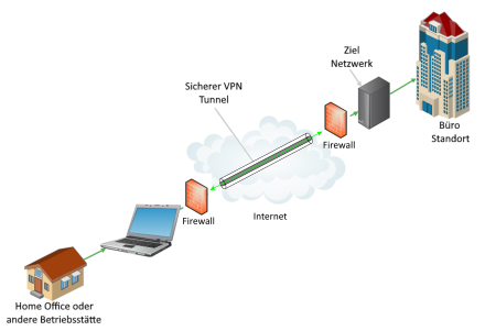 Schema eines VPN Tunnels